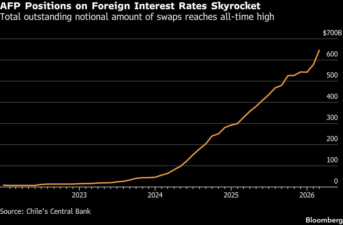 Chile Pension Regulator Cracks Down on Swaps Ahead of Deadline